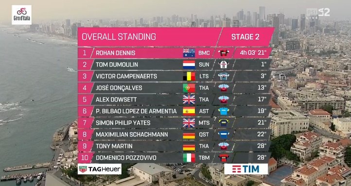 classifica 2° tappa Giro 2018 viviani