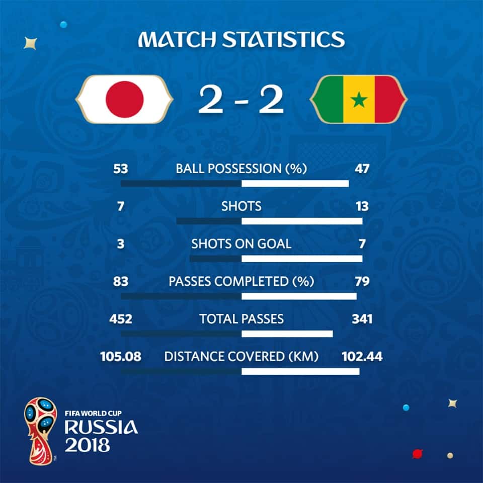 Giappone vs Senegal: errori dei portieri, grandi giocate e quattro gol in totale. Numerose le emozioni in questo match che non intacca le speranze di qualificazione di entrambe le squadre.