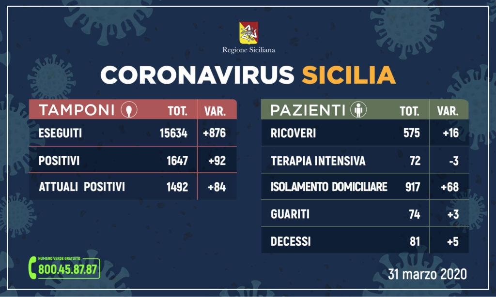 coronavirussicilia 31 03