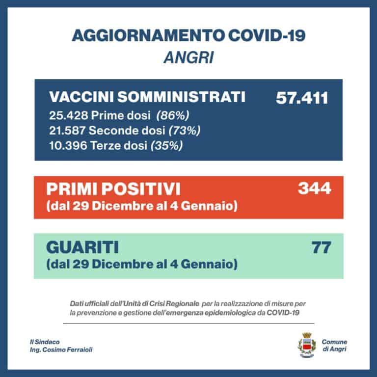 Aggiornamenti sulla situazione epidemiologica nel Comune di Angri, dal 29 Dicembre al 4 Gennaio 2022