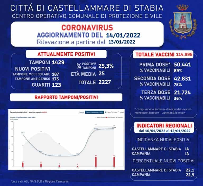 Castellammare, bollettino Covid del 13 Gennaio