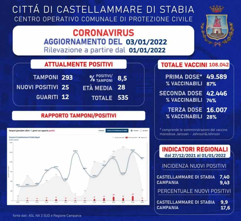 Castellammare, Bollettino Covid-19