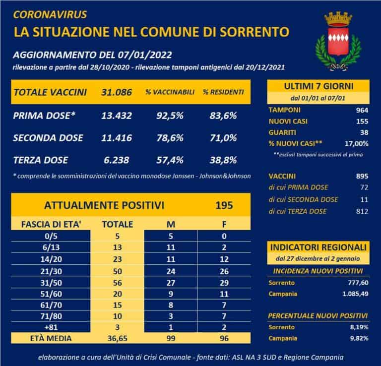 Coronavirus e campagna vaccinale anti Covid-19. La situazione a Sorrento ad oggi 7 gennaio 2022