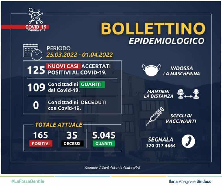 Sant’Antonio Abate- Aggiornamento Covid-19