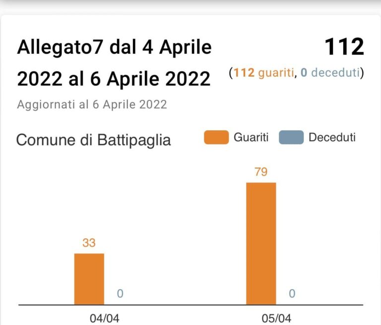 Battipaglia, notizie sul Covid-19