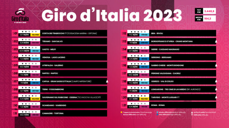 Giro D’Italia 2023, il percorso e curiosità sulla corsa rosa