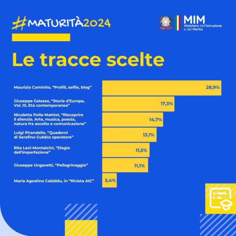 Maturità 2024, traccia sui social la più scelta dagli studenti